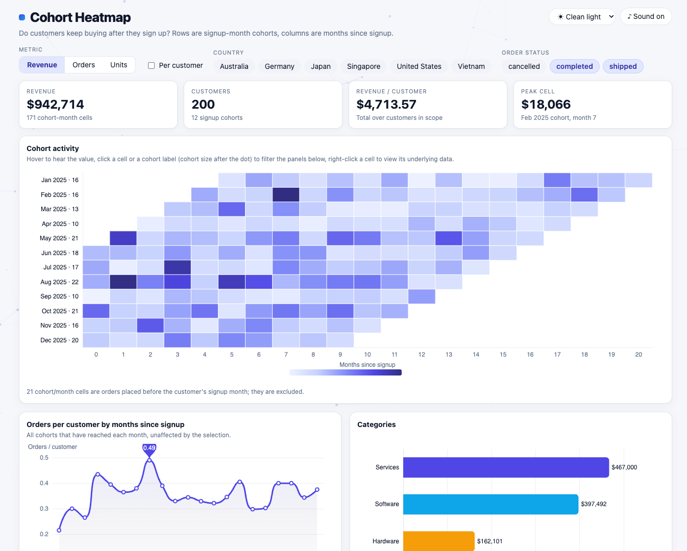 Cohort analysis app built with Anfra