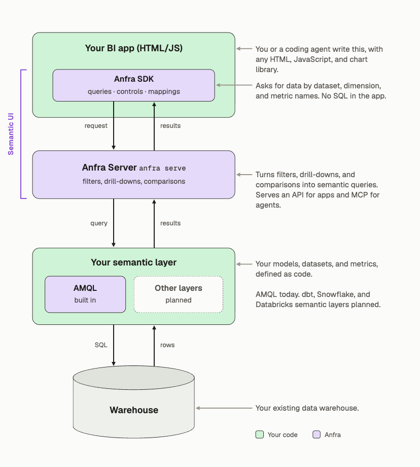 How Anfra works: your app uses the Anfra SDK, which sends requests to Anfra Server. The server queries your semantic layer, which runs SQL on your warehouse.
